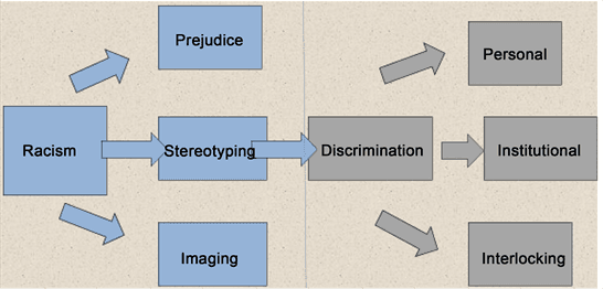 Types of intergroup relations, The Contemporary United States Workplace: An Analysis of Racial Segregation Perceptions