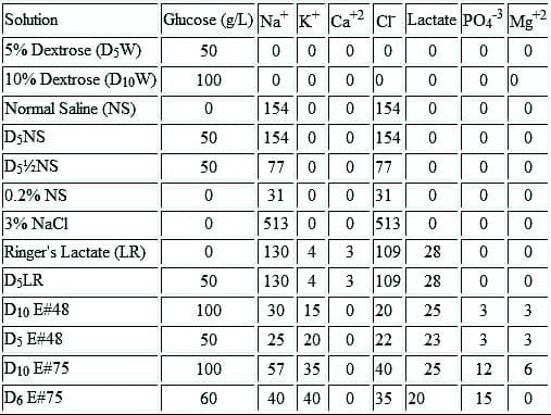 Types of intravenous solutions, Intravenous fluids - wikidoc