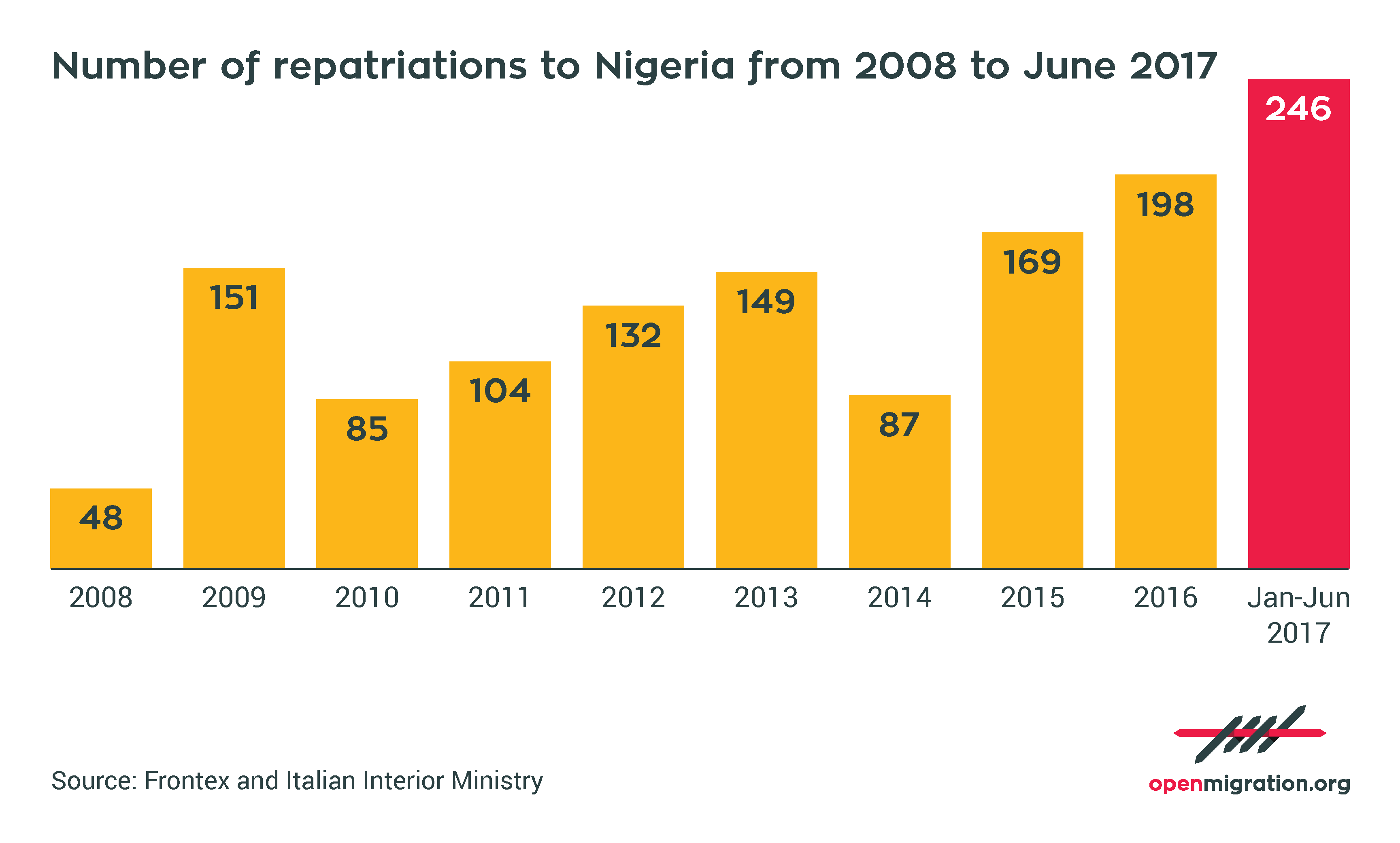 Types of Migration Policies, Infographics ⁄ Open Migration