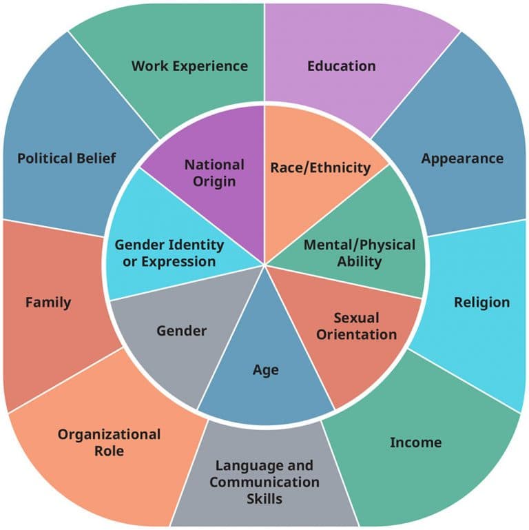 Types of occupational segregation, Theoretical Perspectives of Race and Ethnicity | Introduction to Sociology