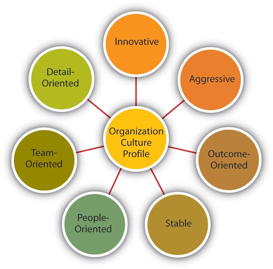 Types of organizational change, ba3361 - Organizational Culture and Technology