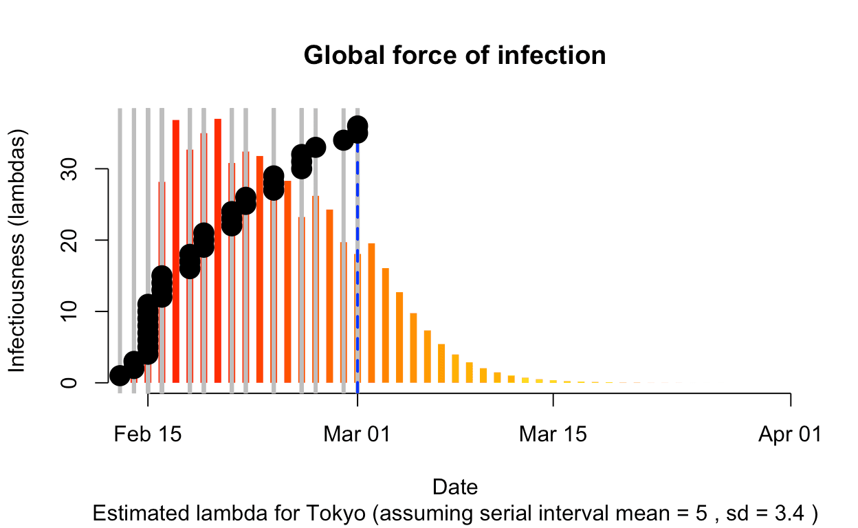 Types of outbreak investigation data, Tim Churches Health Data Science Blog: Analysing COVID-19 (2019-nCoV) outbreak data with R - part 2