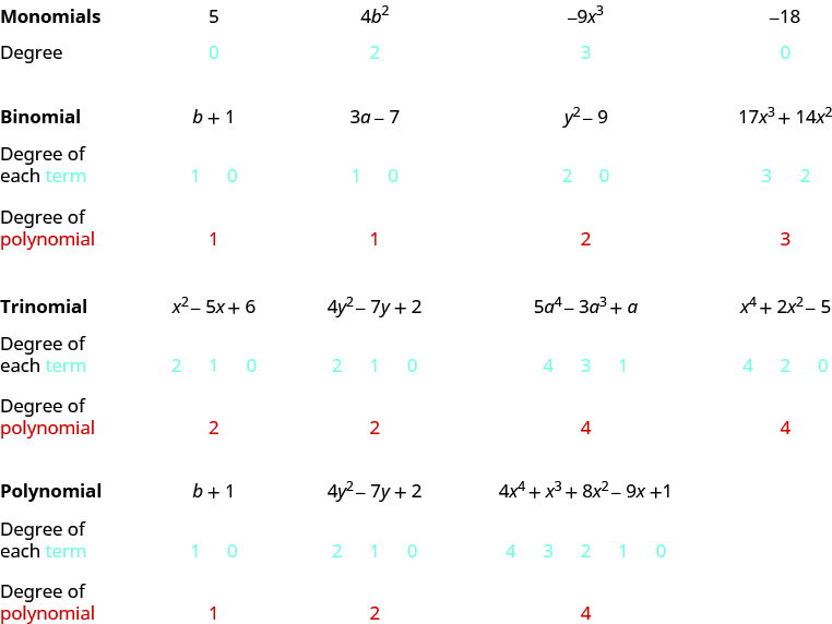 Types of polynomials, Identifying Characteristics of Polynomials | Prealgebra