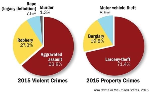Types of property crimes, FBI REPORT:Violent Crimes and Property Crimes Increase (CNBNEWS.NET/Gloucester City)
