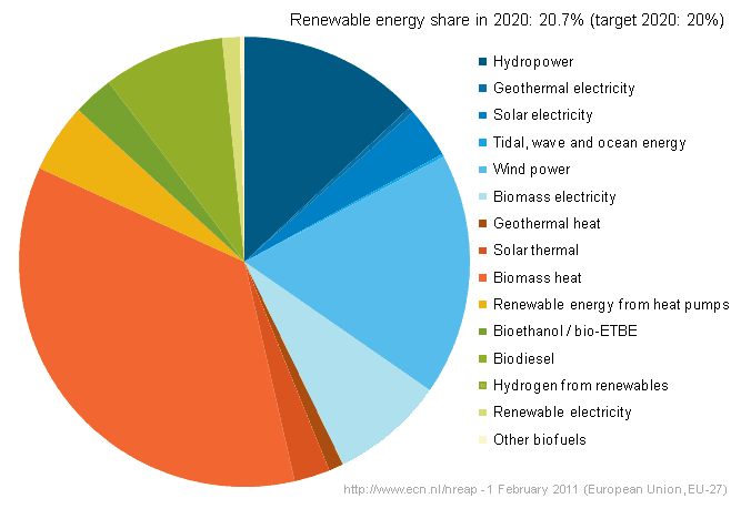 Types of renewable energy technologies, Projected renewable energy consumption breakdown