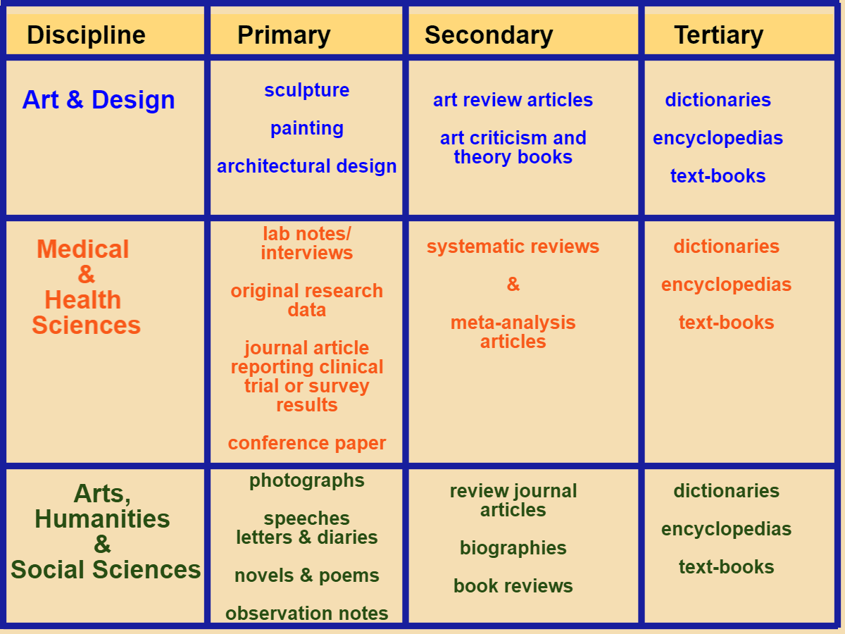 Types of research sources, Evaluating Information & Citing Sources - First Year Writing (General) - James P. Adams Library ...