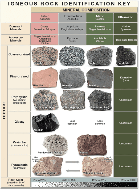 Types of rocks, Rock Key, Selection, and Splitting - Trailism