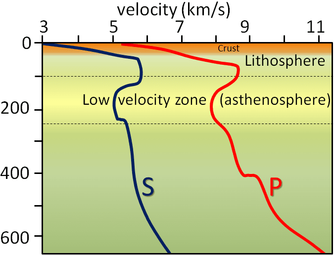 Types of seismic waves, 9.1 Understanding Earth through Seismology | Physical Geology