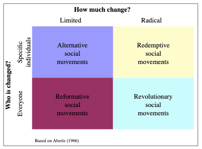 Types of social mobility, 21.6: Types and Stages of Social Movements - Social Sci LibreTexts