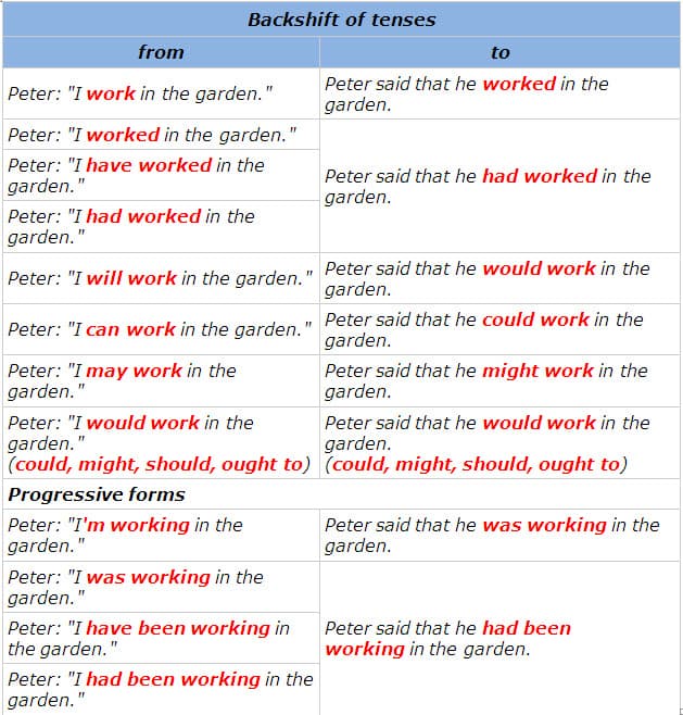 Types of Speech Reporting, CFS T-Klassen/Klasse 7a 2017-2018/Englisch/Grammar/Looking at language: indirect speech ...