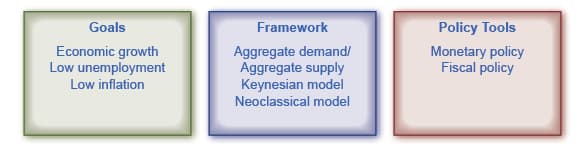 Types of Stabilization Policies, Introduction to the Macroeconomic Perspective | OpenStax Macroeconomics 2e
