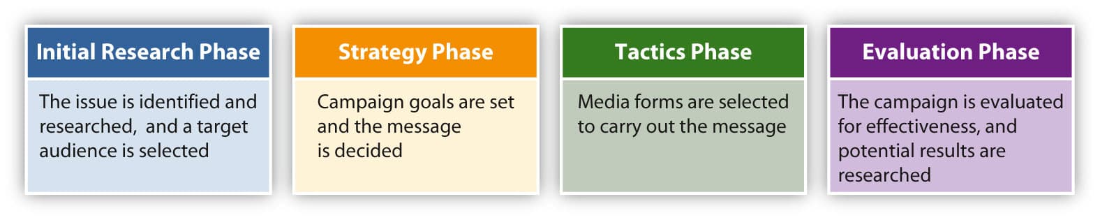 Types of Stakeholders, Chapter 3 – Public Relations Basics – The Evolving World of Public Relations