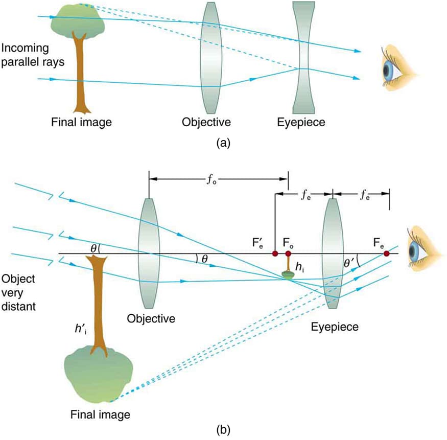 Types of Telescopes and Their Functions, Telescopes | Physics