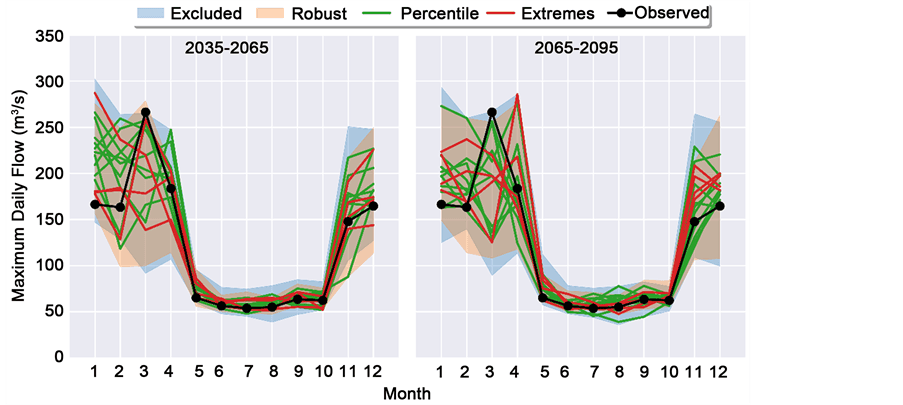 Types of Uncertainty in Climate Projections, Global Climate Model Selection for Analysis of Uncertainty in Climate Change Impact Assessments ...
