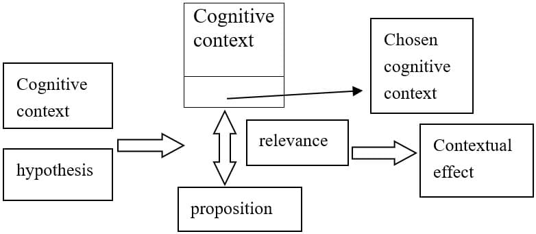 Types of Vague Language, An Interpretation of Relevance Theory on Vague Language in Business English Negotiations ...
