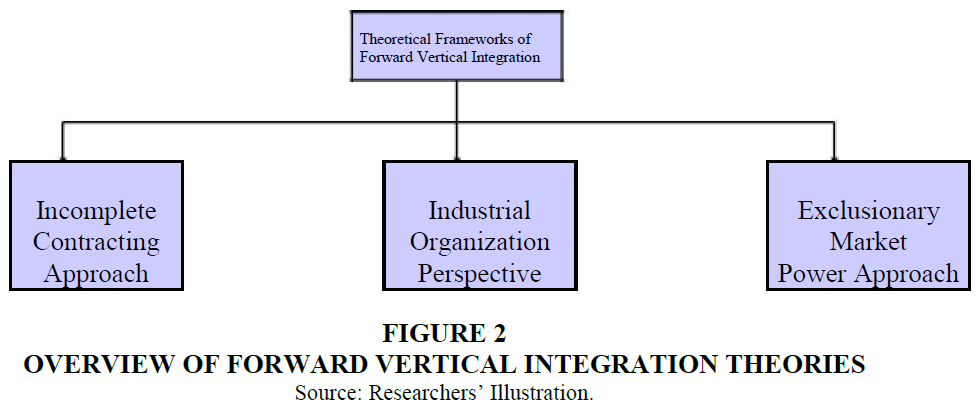 Types of vertical integration, Effect of Forward Integration Strategy on Organizational Growth: Evidence from Selected ...
