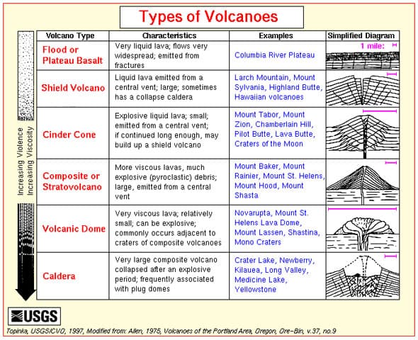 Distinguish between the main types of volcanoes, including shield, composite, and cinder cones, based on their characteristics and eruptive styles, Volcano Glossary