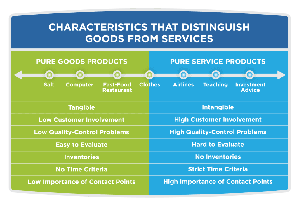 Transactions under UCC Article 2, Reading: Products and Services | Introduction to Marketing