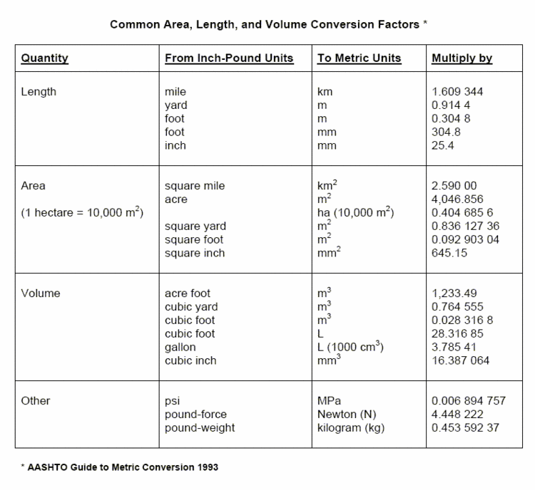 Conversions within US customary system, metric conversions - janemayev - Blog.hr