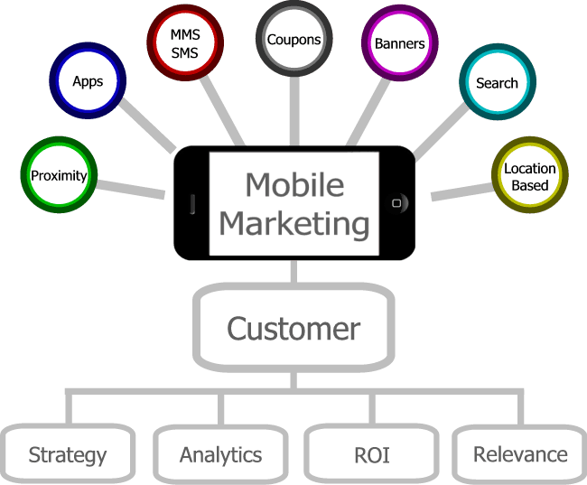 Ubiquity and Impact of Mobile Devices, Bri Clark the "belle" of Boise: How to use Mobile Marketing for Coaches and Speakers