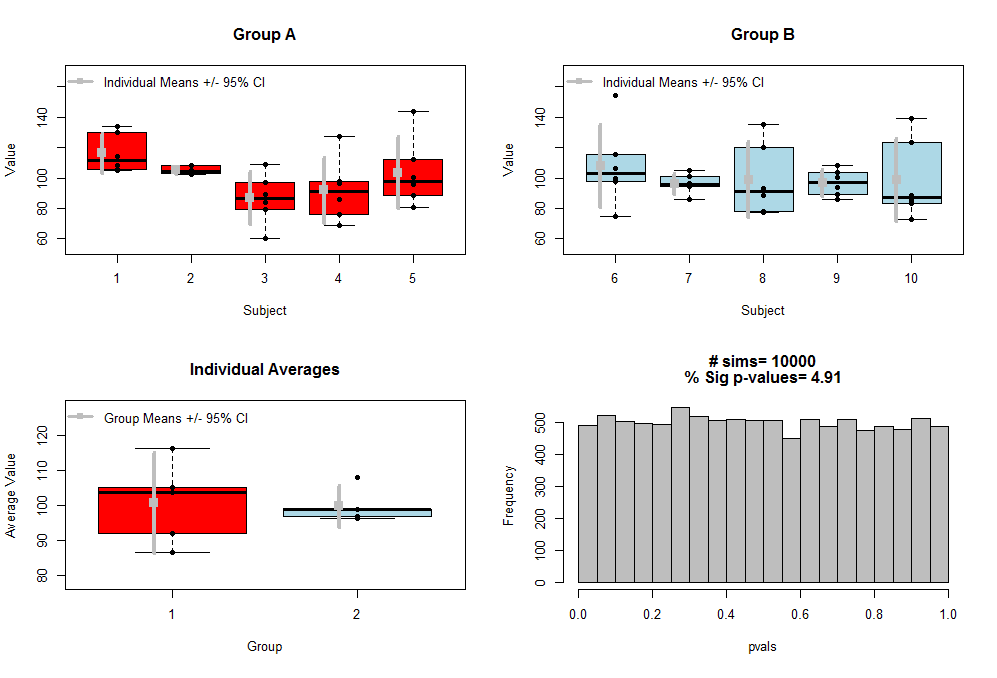 Understanding ANOVA, statistical significance - How to compare two groups with multiple measurements for each ...