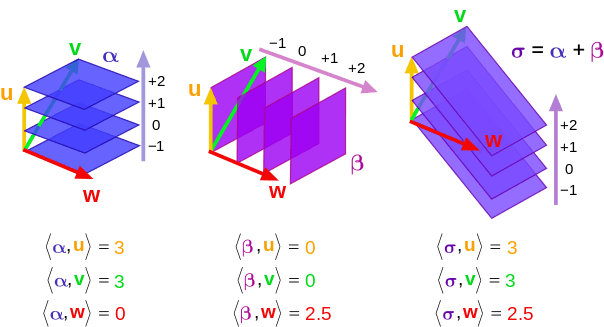 Understanding Differential Forms, differential geometry - How to visualize $1$-forms and $p$-forms? - Mathematics Stack Exchange