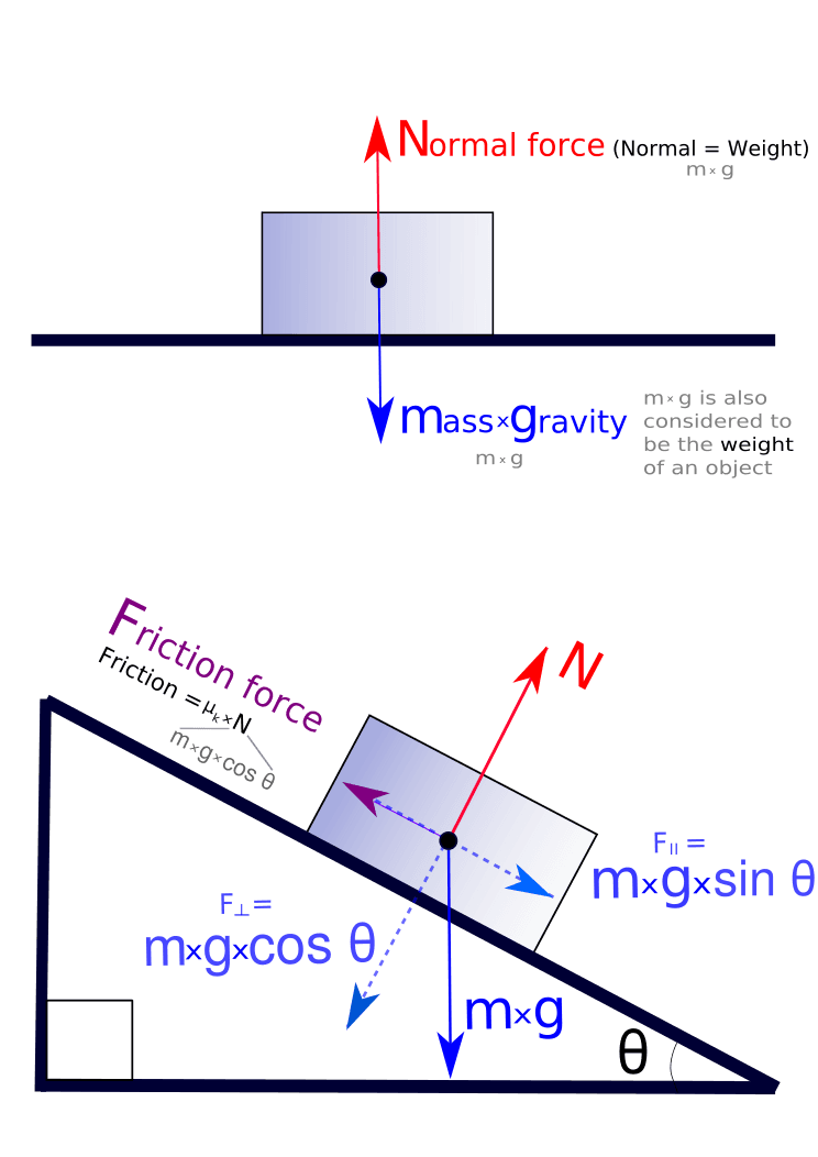 Understanding Forces and Newton's First Law, 4.6: Vector Nature of Forces - Physics LibreTexts