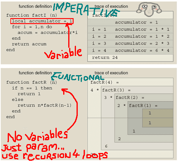 Understanding Function Parameters, Functional Programming