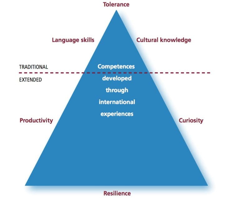 Understanding Intercultural Competence, International Competence and Intercultural Communication Skills: Investment in the Future – Lumen