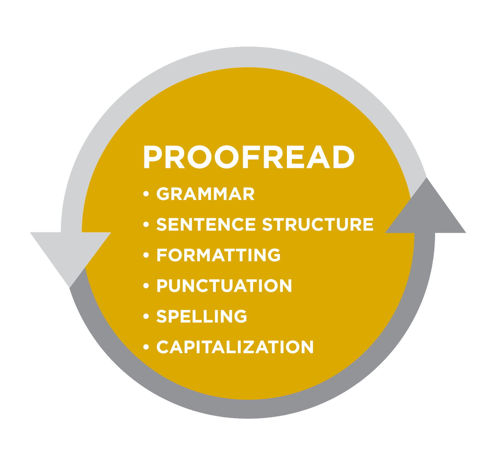 Understanding Parallel Structure and Its Importance, Outcome: Proofreading | Introduction to College Composition