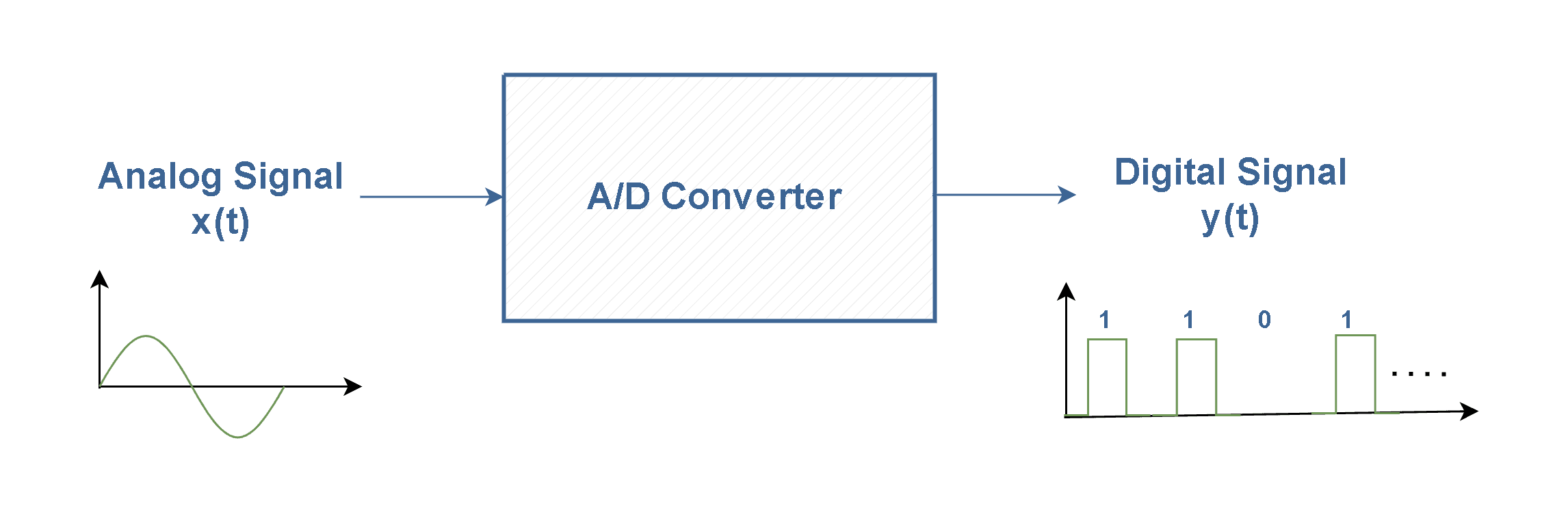 Understanding Quantization and Its Impact, Analog To Digital Conversion - Sampling and Quantization - Electronics-Lab.com