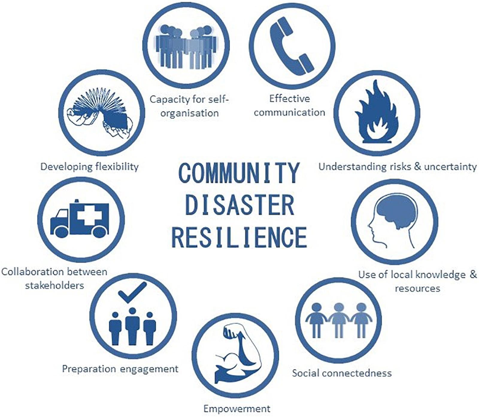 Understanding Resilience, Frontiers | The Good, the Bad, and the Uncertain: Contributions of Volunteered Geographic ...