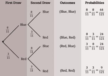 Understanding sample spaces and partitions, 3.2 Visualizing Probabilities – Significant Statistics