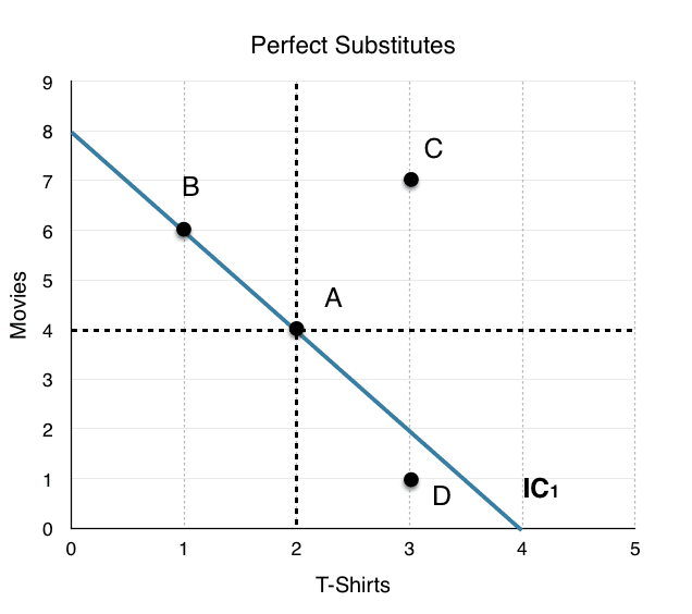 Understanding Utility, 6.2 The Indifference Curve – Principles of Microeconomics