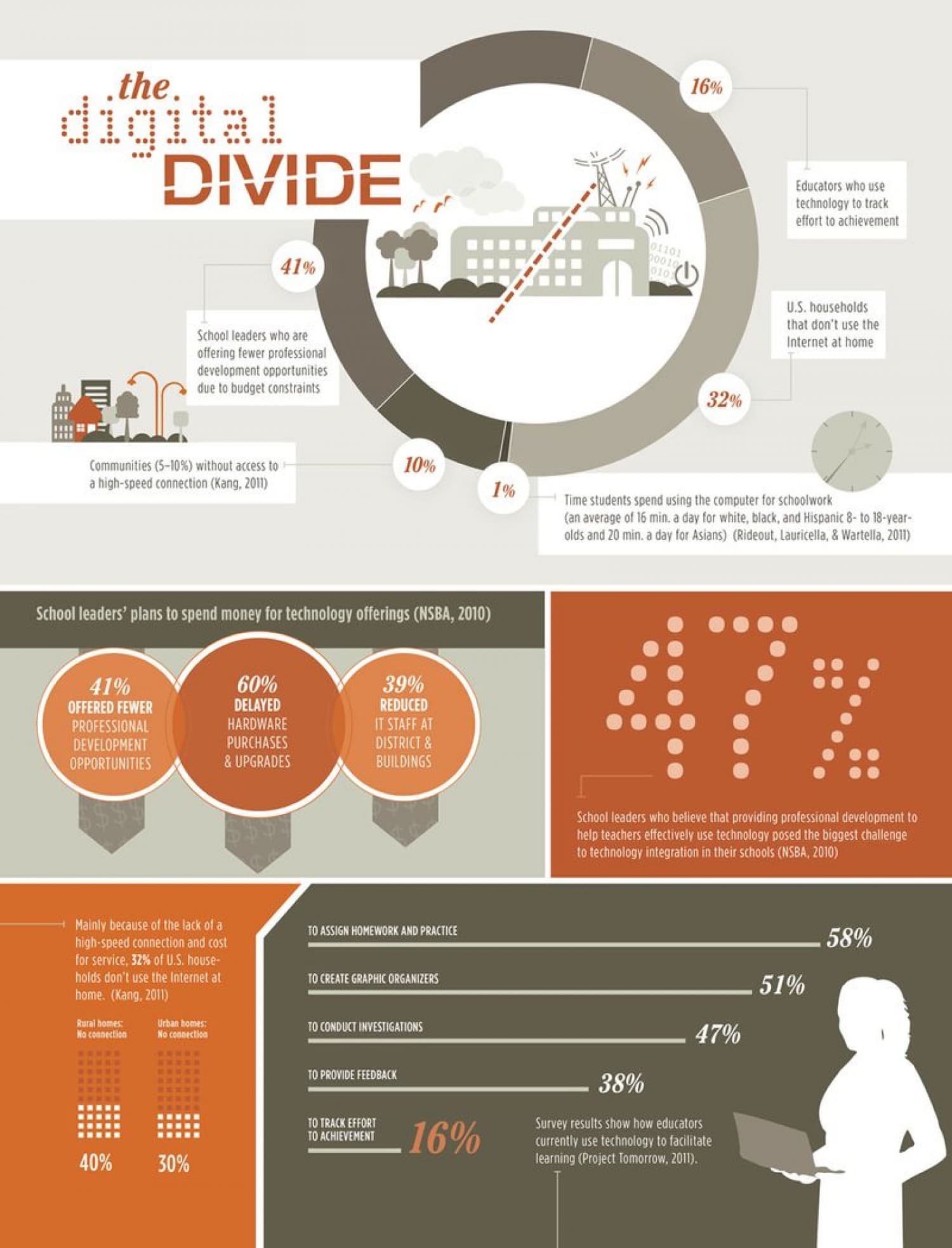Unequal access to technology, Digital Inclusion | OC Inc.