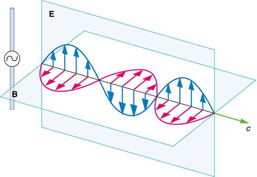 Uniform plane waves, 24.2 Production of Electromagnetic Waves – College Physics: OpenStax