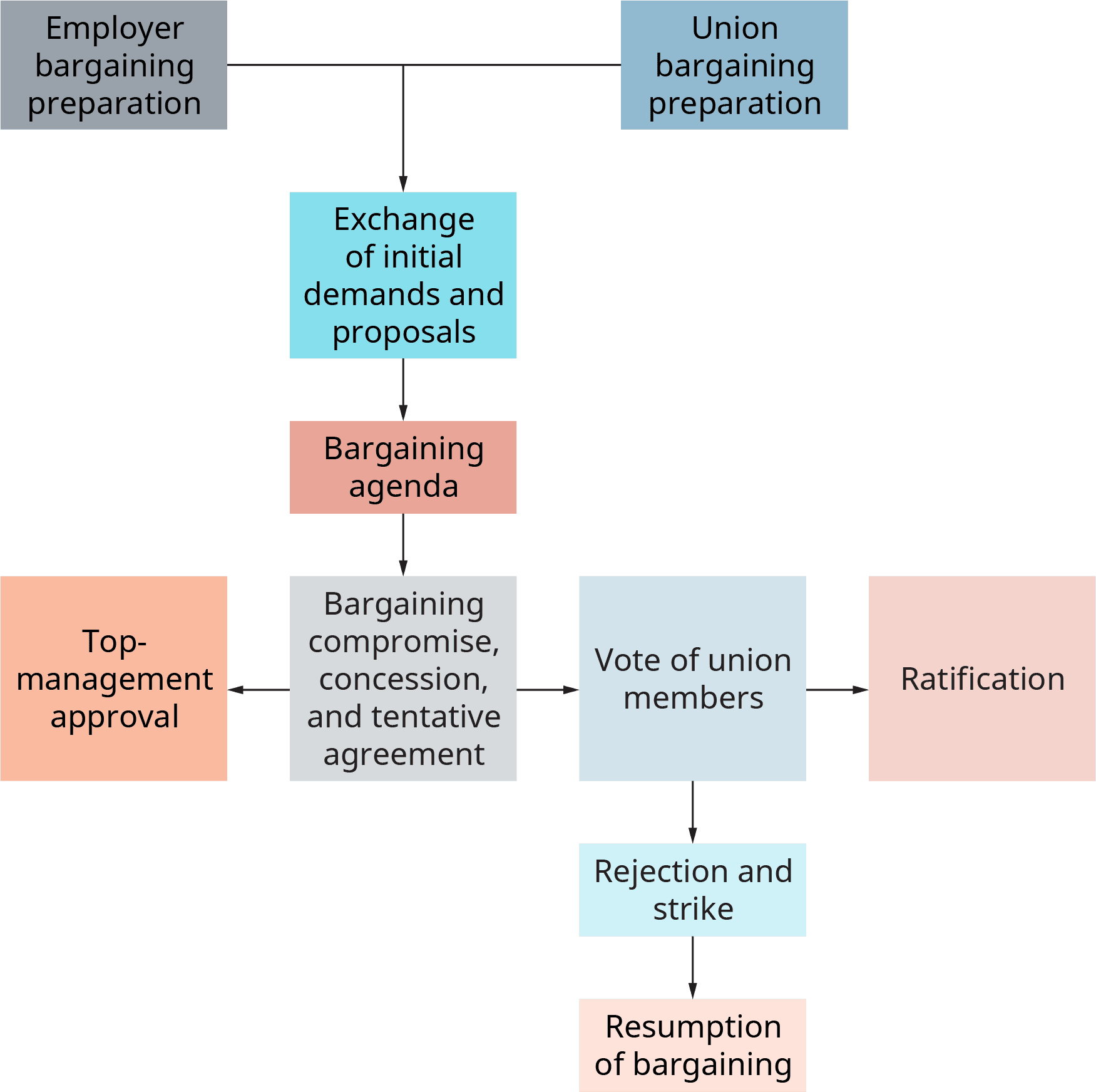 Union Impact, The Labor Relations Process | OpenStax Intro to Business