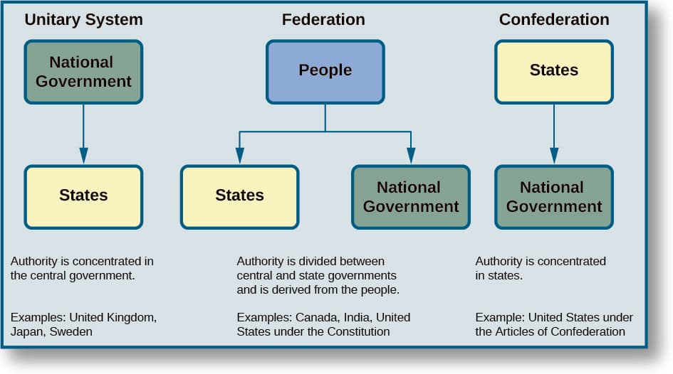 Unitary decision-maker assumption, The Division of Powers – American Government
