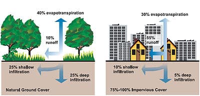Urban and Agricultural Sources, Stormwater - Wikipedia