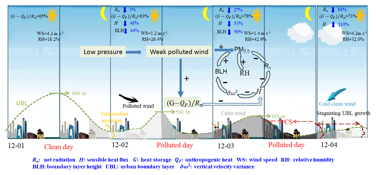 Urban Atmospheric Characteristics, ACP - Vertical observations of the atmospheric boundary layer structure over Beijing urban area ...