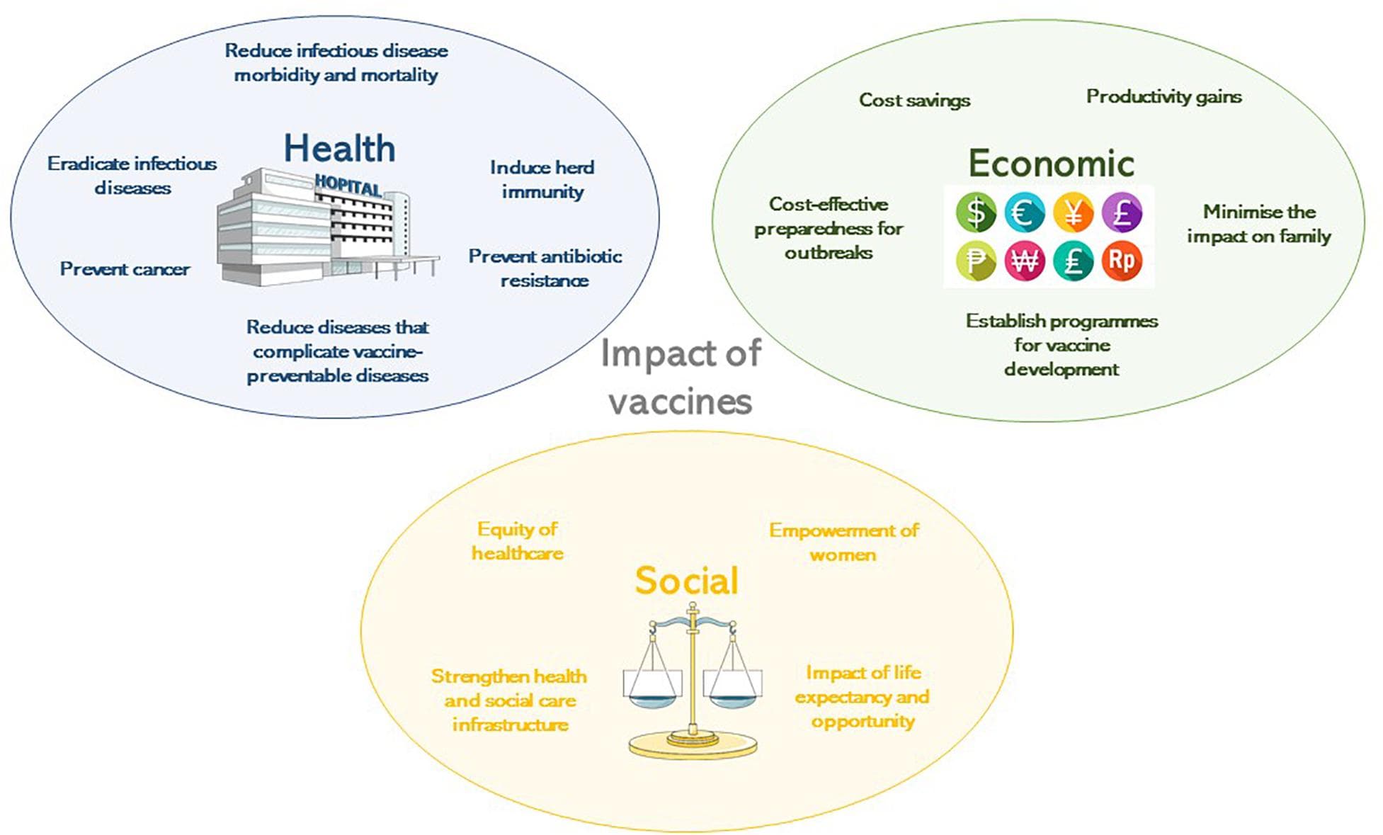 Vaccine Mechanisms and Efficacy, Frontiers | Impact of Vaccines; Health, Economic and Social Perspectives