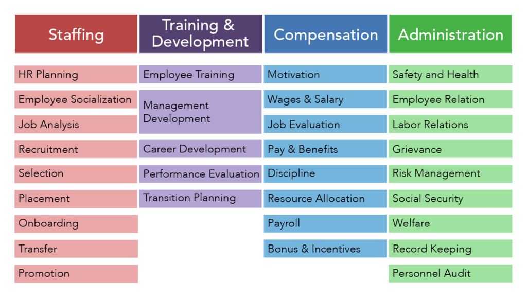 Value of HR compliance, Functions of Human Resources Management | Human Resources Management