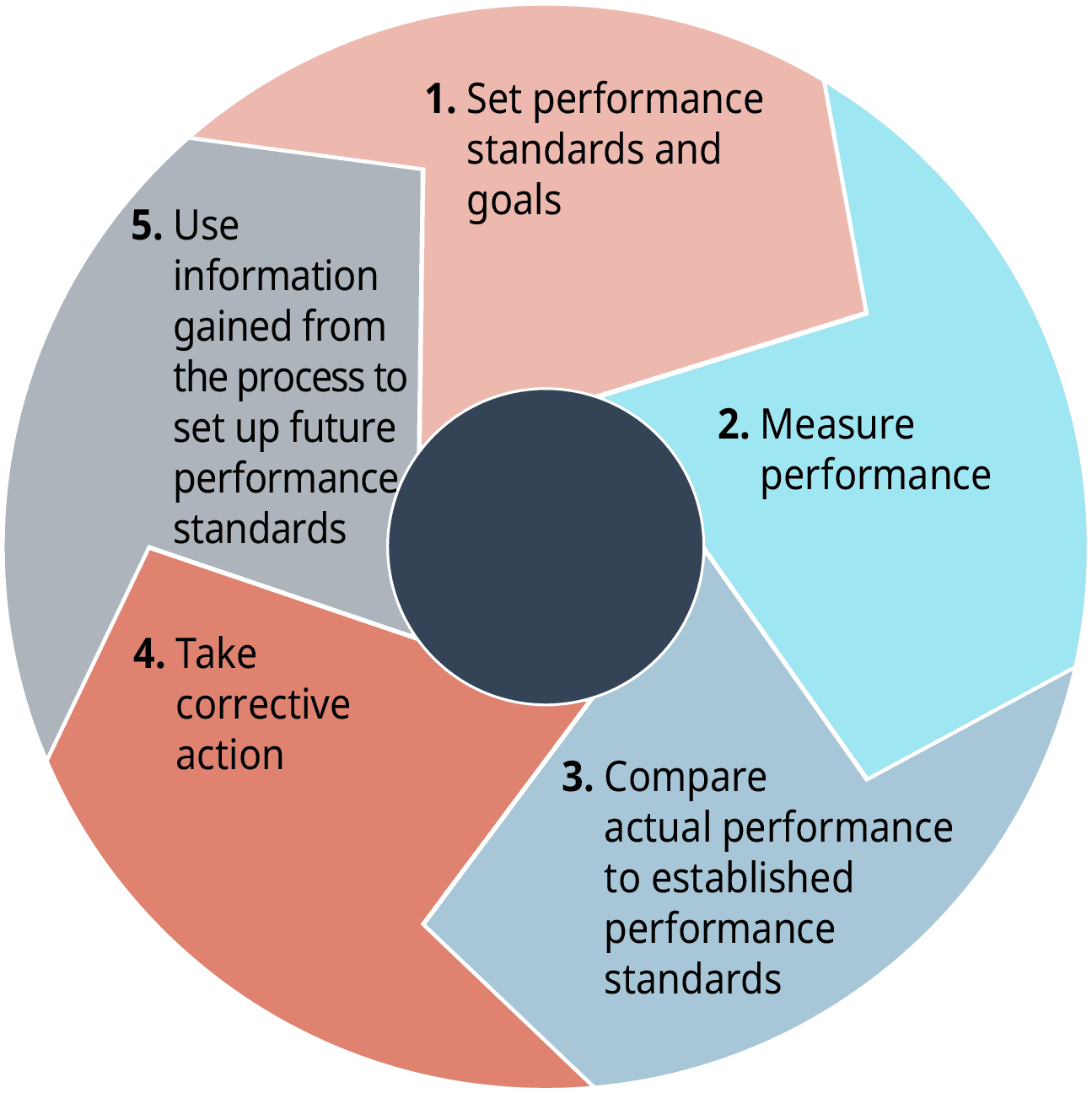 Value of HR compliance, 8.16: Controlling - Business LibreTexts