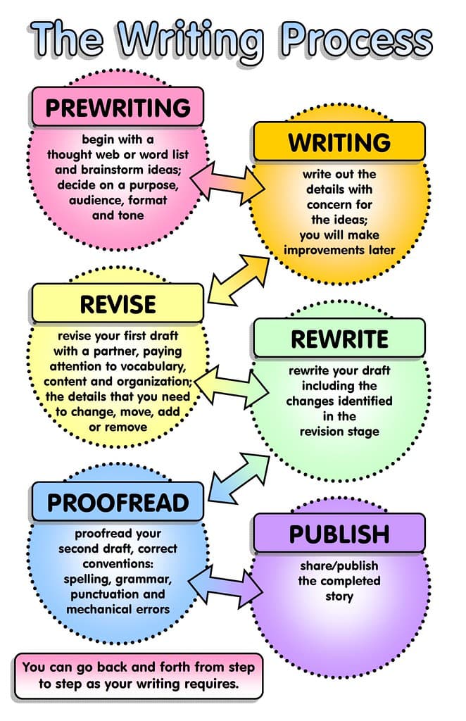 Varying Sentence Length for Rhythm, The Writing Process | Feel free to use this JPG format graph… | Flickr