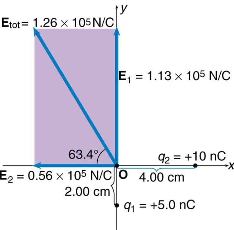 Vector Addition of Electric Forces, Electric Field Lines: Multiple Charges | Physics