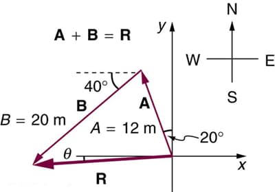 Vector addition and subtraction, Vector Addition and Subtraction: Graphical Methods – Physics