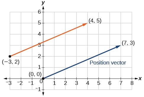 Vectors as geometric objects, Vectors | Algebra and Trigonometry