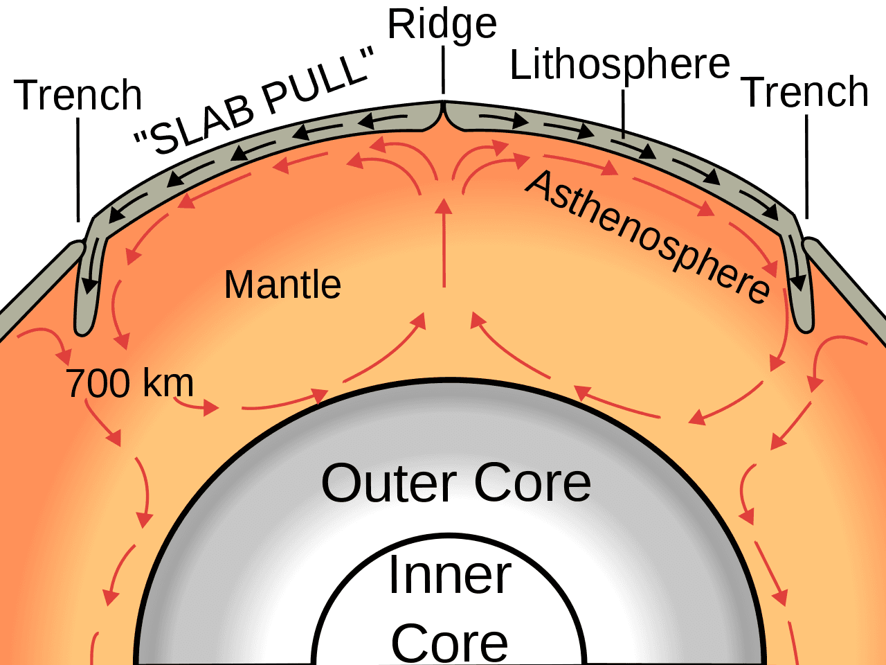 Velocity and Thermal Boundary Layers, 4.3 Mechanisms for Plate Motion – Introduction to Oceanography