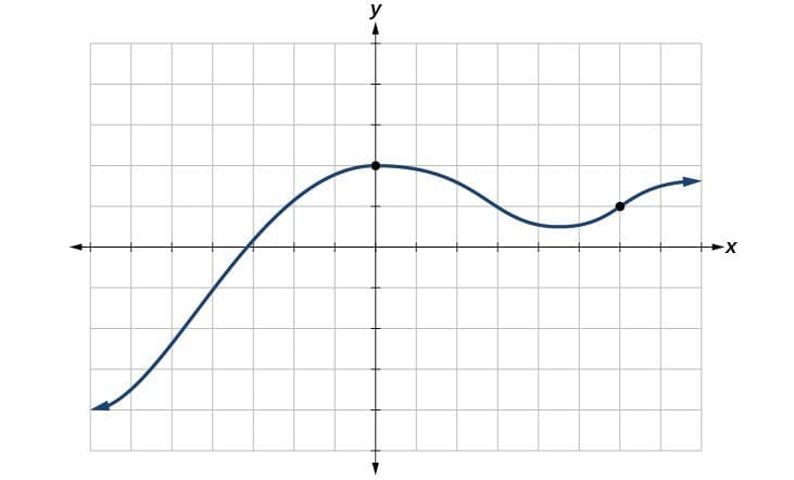 Vertical line test for functions, Use the vertical line test to identify functions | College Algebra