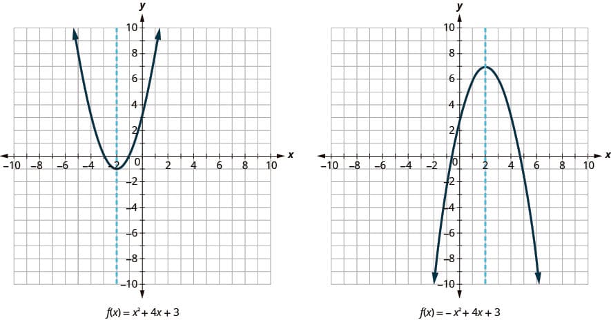 Vertical shifts in quadratic functions, Graph Quadratic Functions Using Properties – Intermediate Algebra
